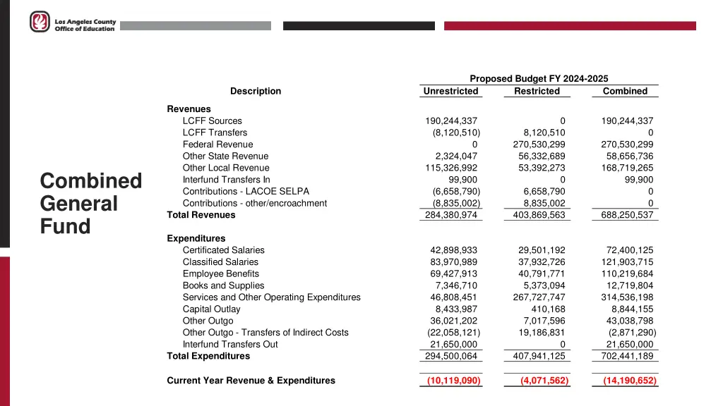 proposed budget fy 2024 2025
