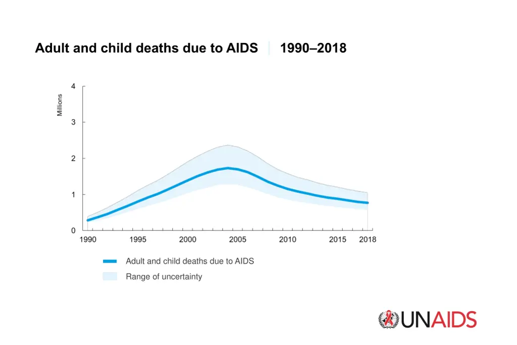 adult and child deaths due to aids
