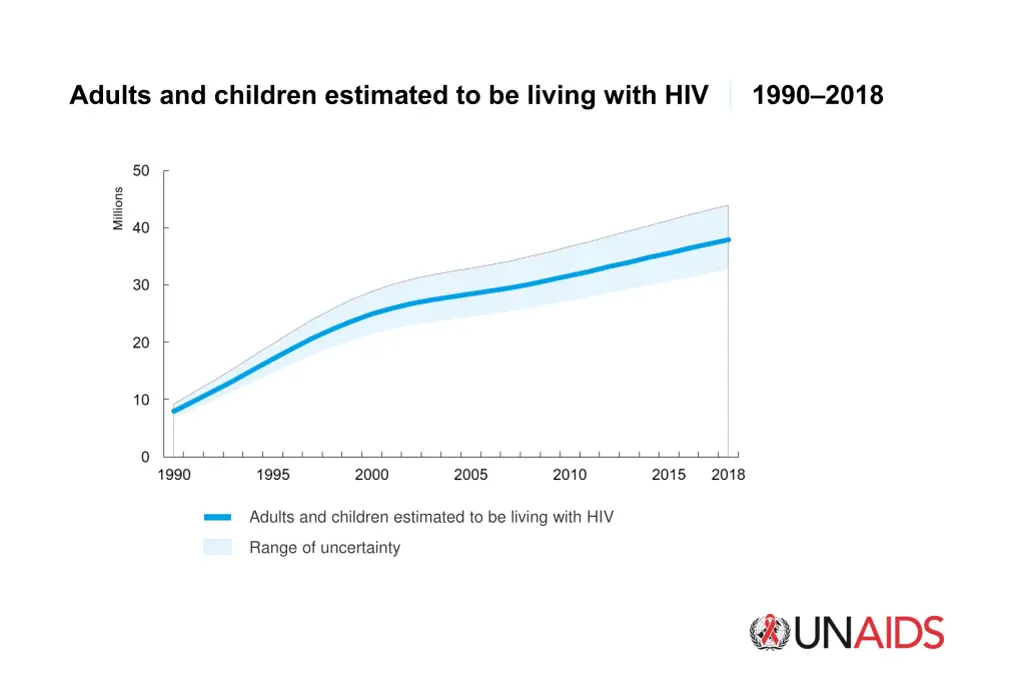 adults and children estimated to be living with