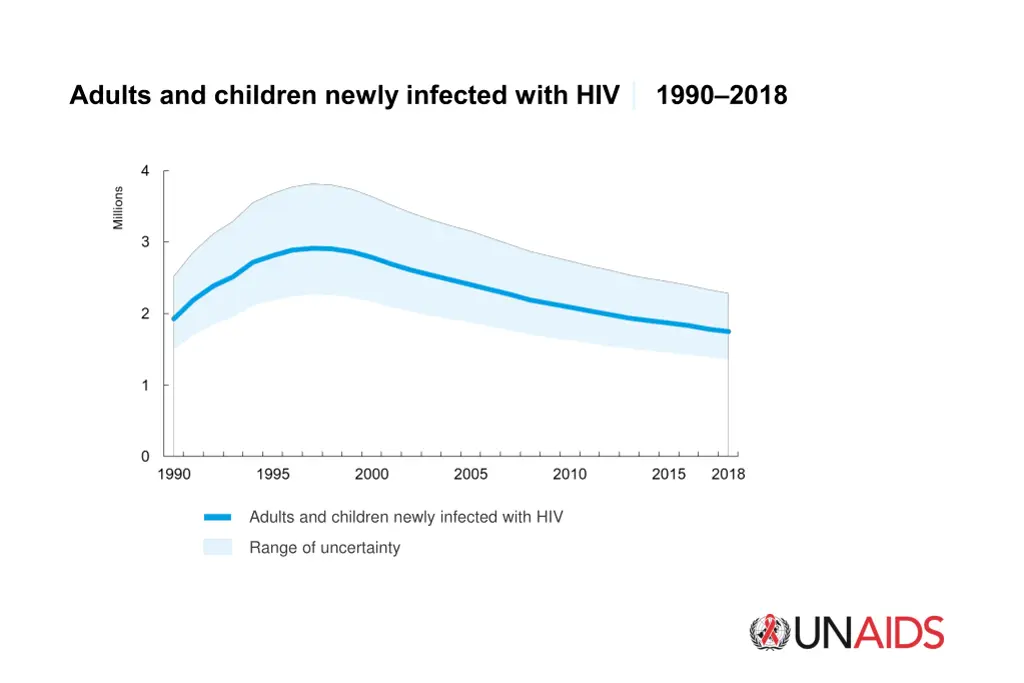 adults and children newly infected with hiv