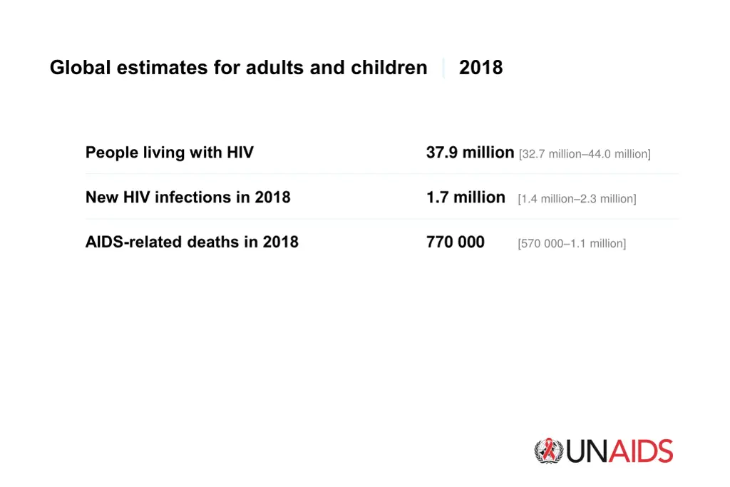 global estimates for adults and children