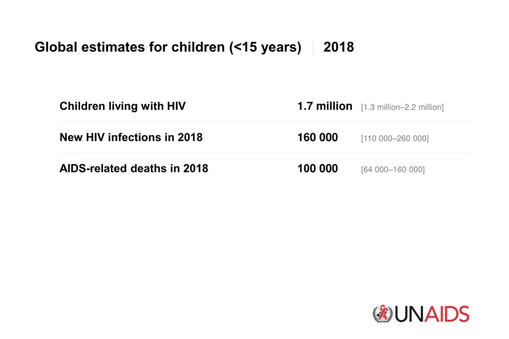 global estimates for children 15 years
