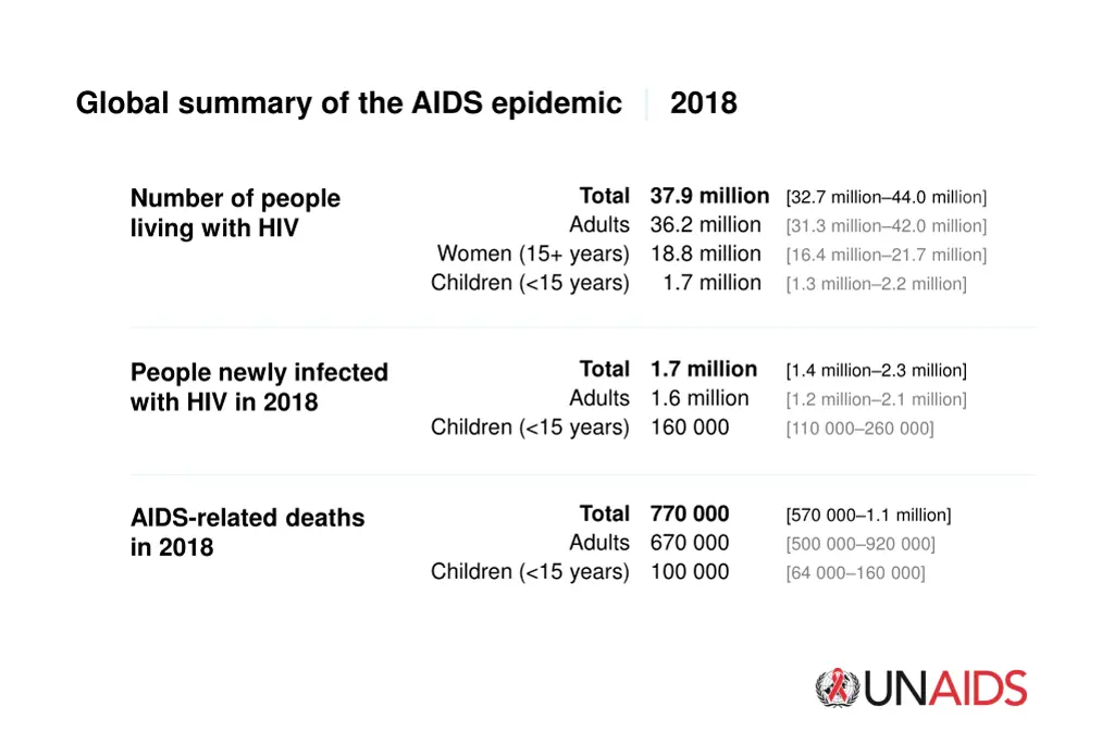 global summary of the aids epidemic