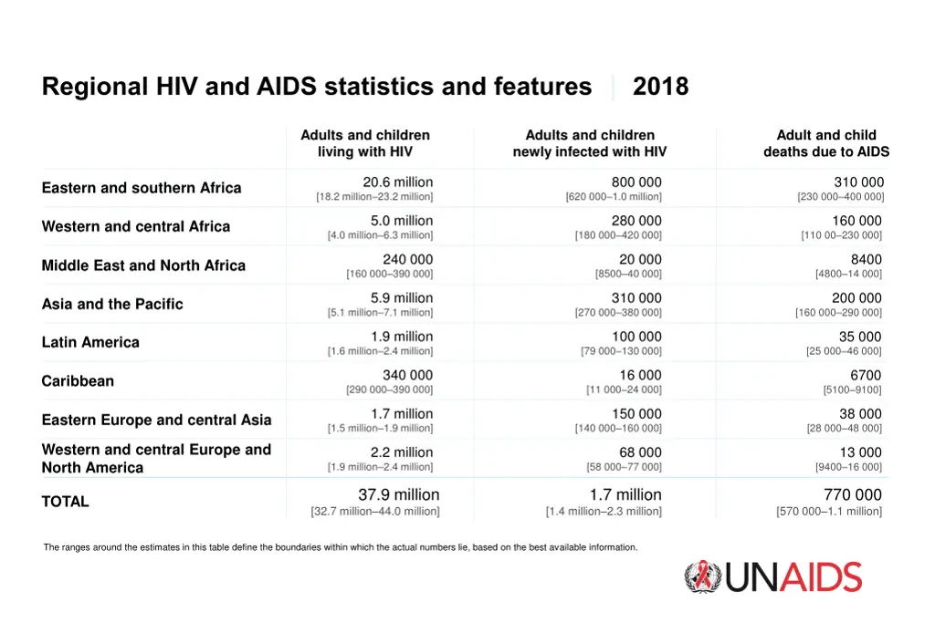 regional hiv and aids statistics and features