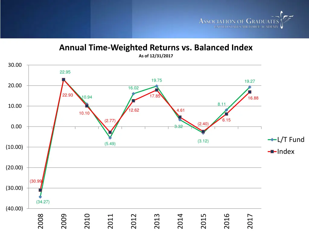 annual time weighted returns vs balanced index