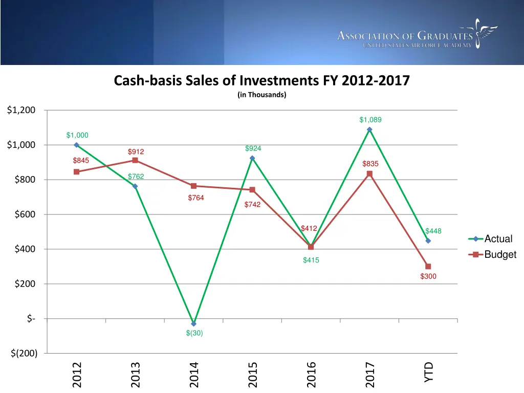 cash basis sales of investments fy 2012 2017