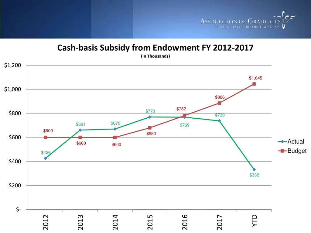 cash basis subsidy from endowment fy 2012 2017