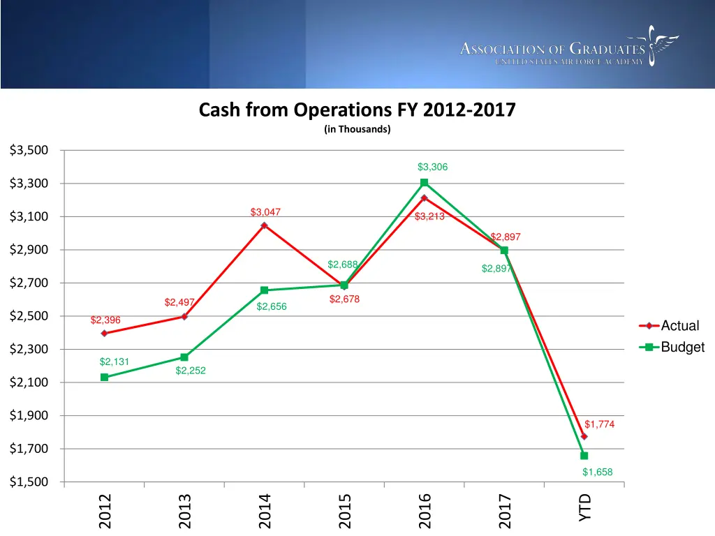 cash from operations fy 2012 2017 in thousands