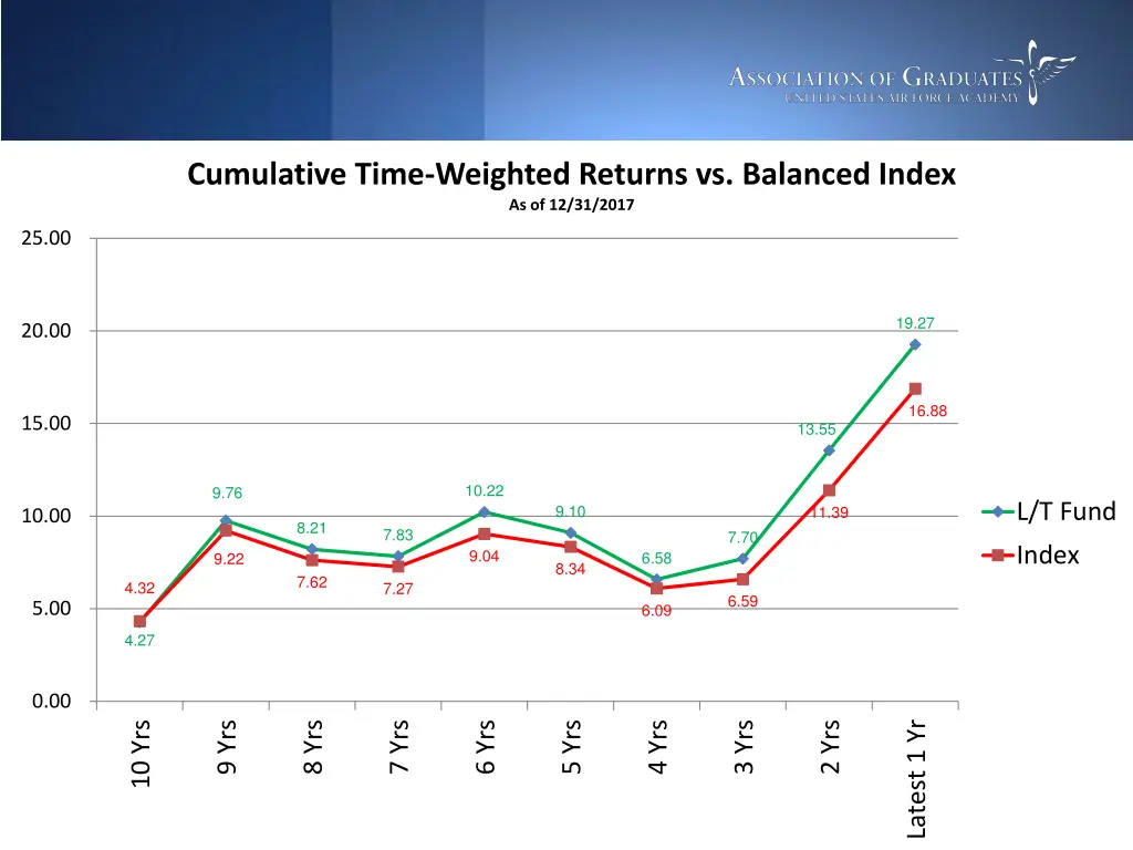 cumulative time weighted returns vs balanced