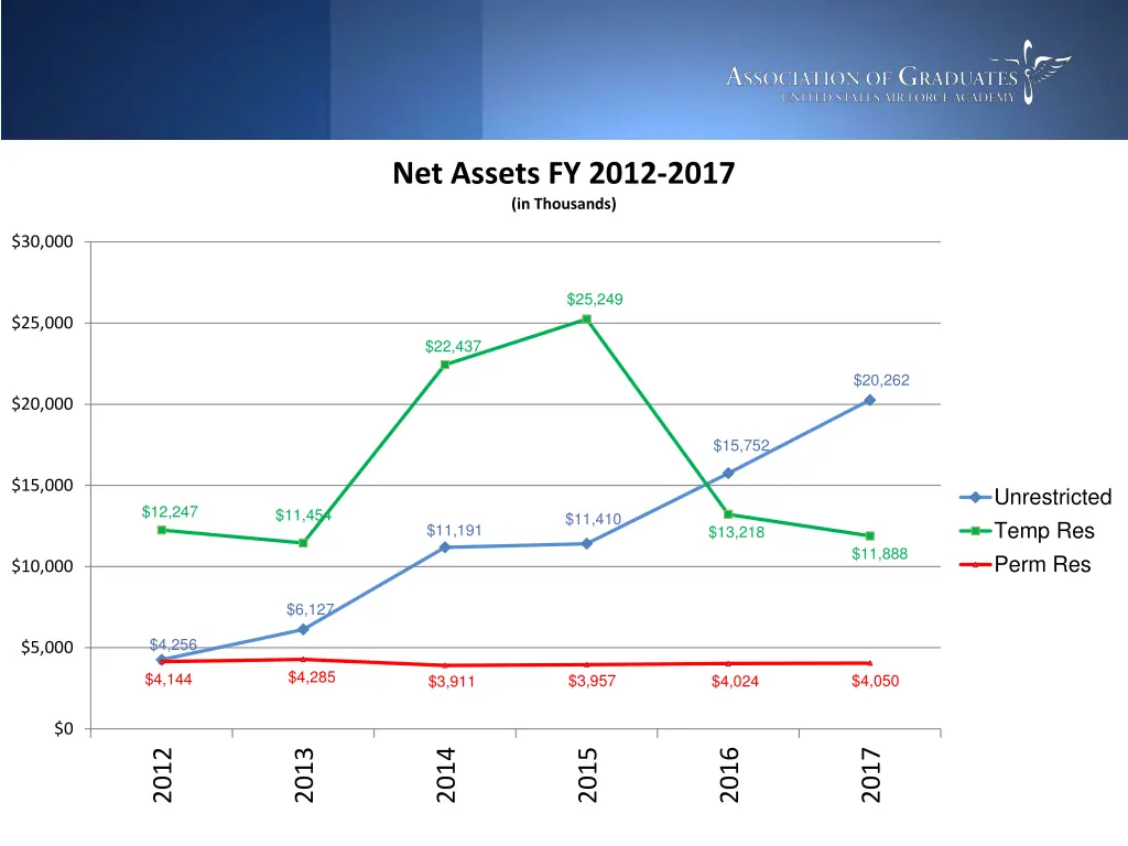 net assets fy 2012 2017 in thousands