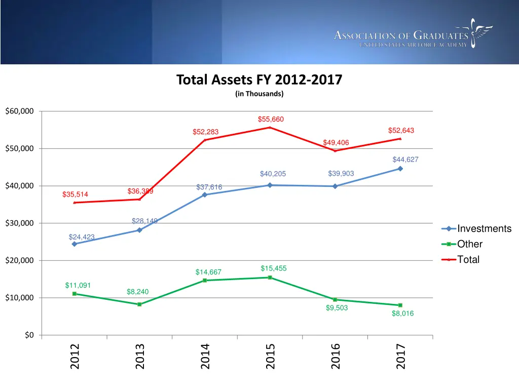 total assets fy 2012 2017 in thousands