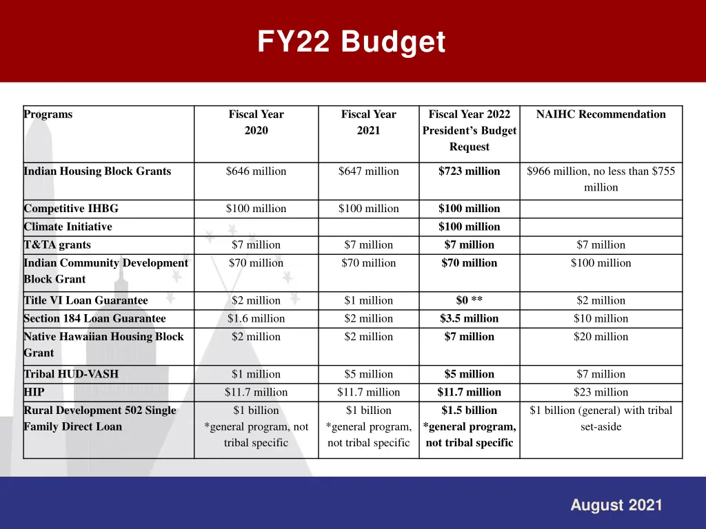 fy22 budget