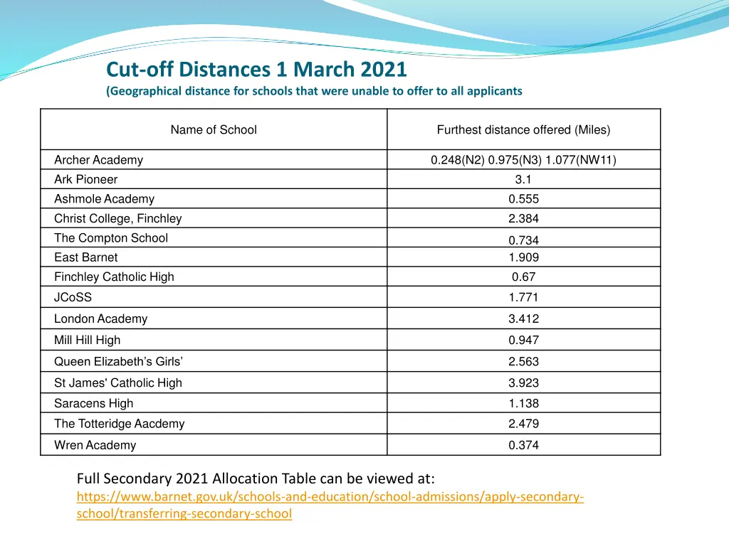 cut off distances 1 march 2021 geographical
