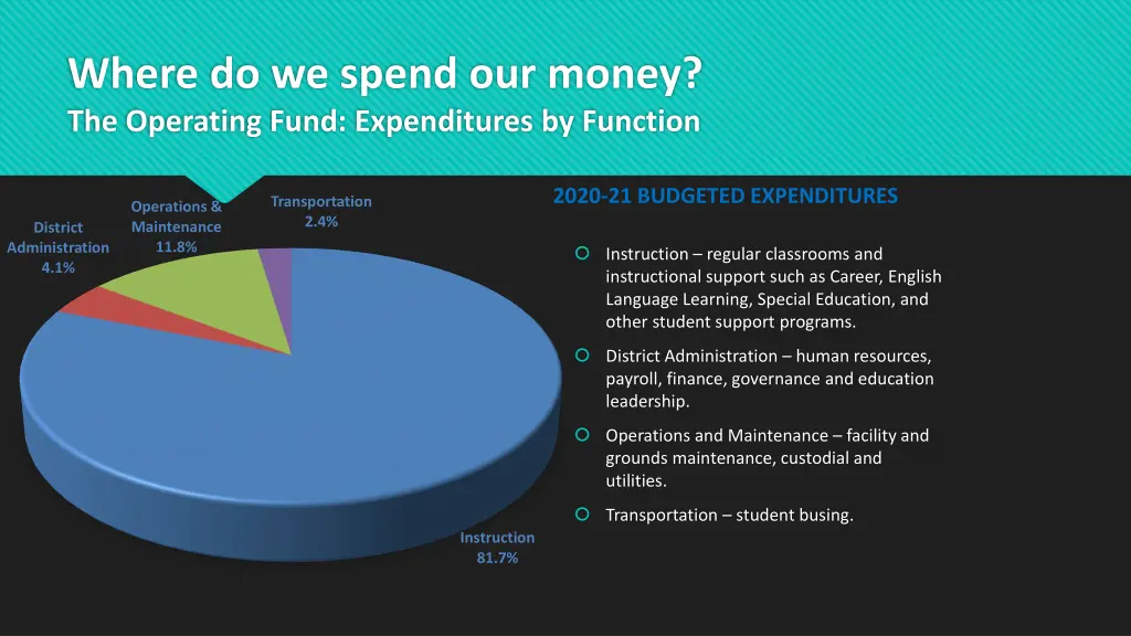 where do we spend our money the operating fund 1