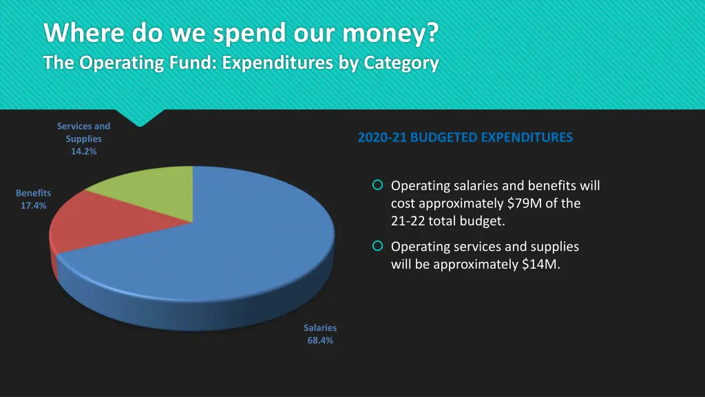 where do we spend our money the operating fund