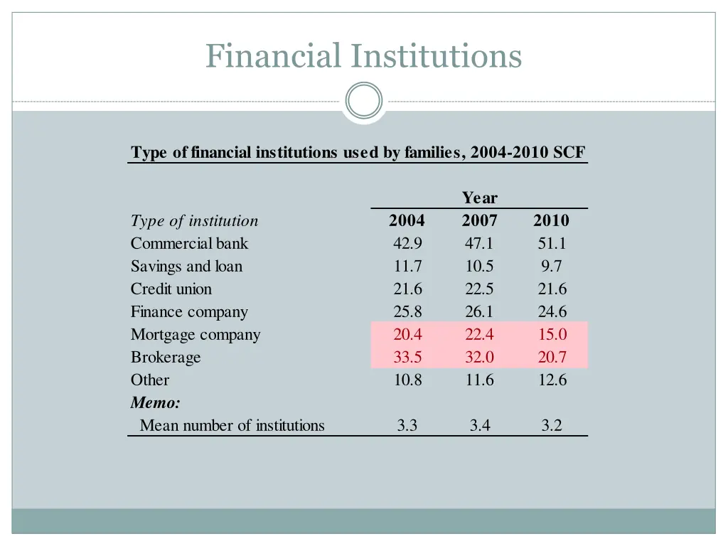 financial institutions 1