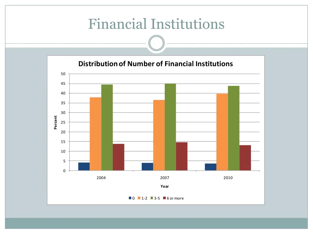 financial institutions