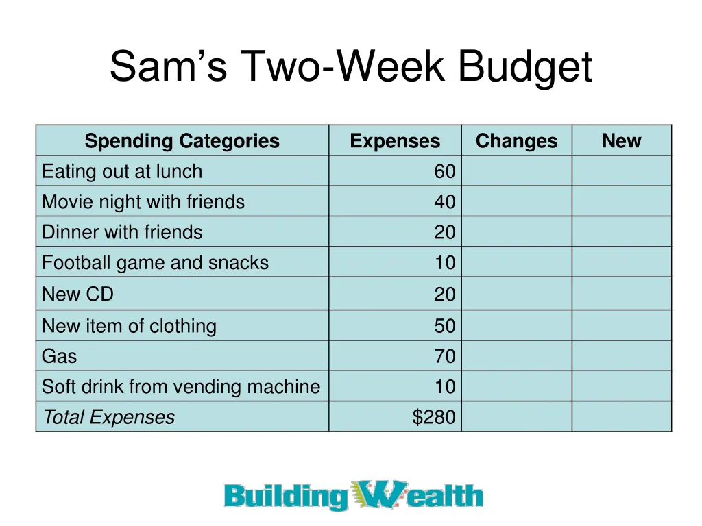 sam s two week budget