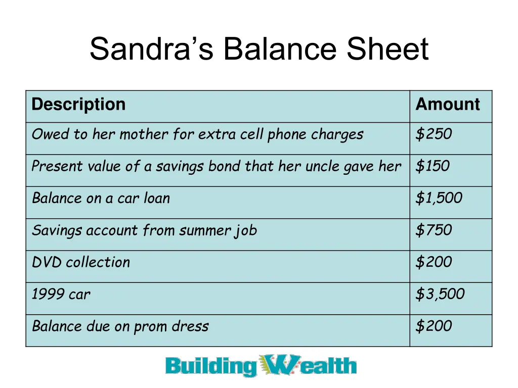 sandra s balance sheet
