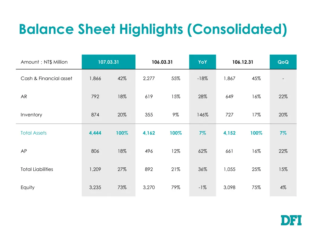 balance sheet highlights consolidated