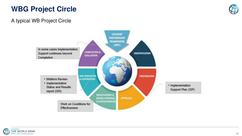 wbg project circle