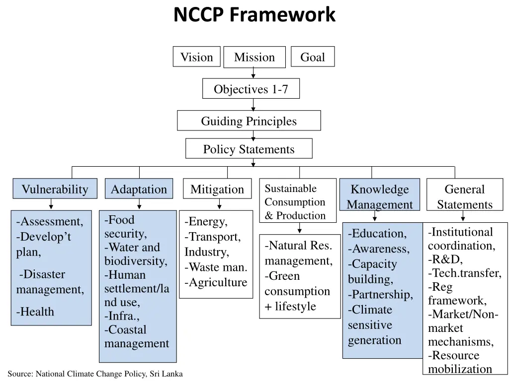 nccp framework