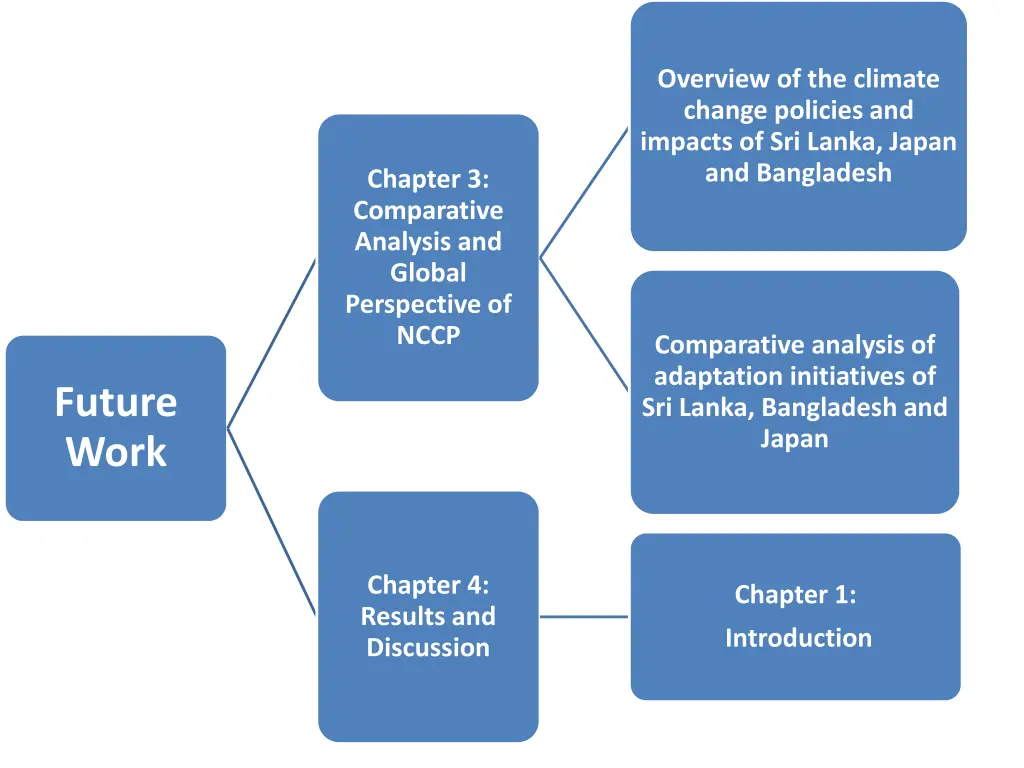 overview of the climate change policies