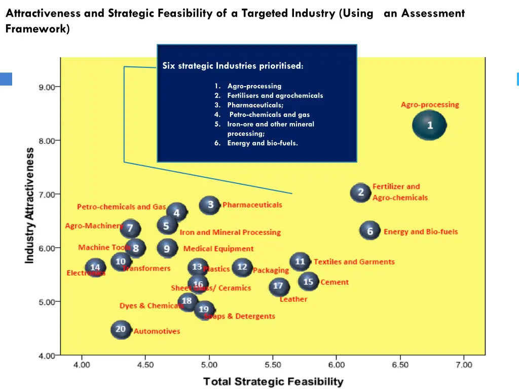 attractiveness and strategic feasibility