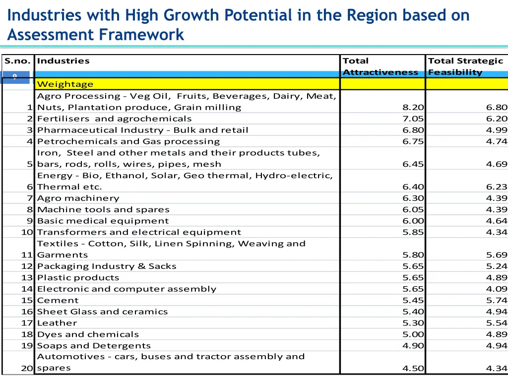 industries with high growth potential