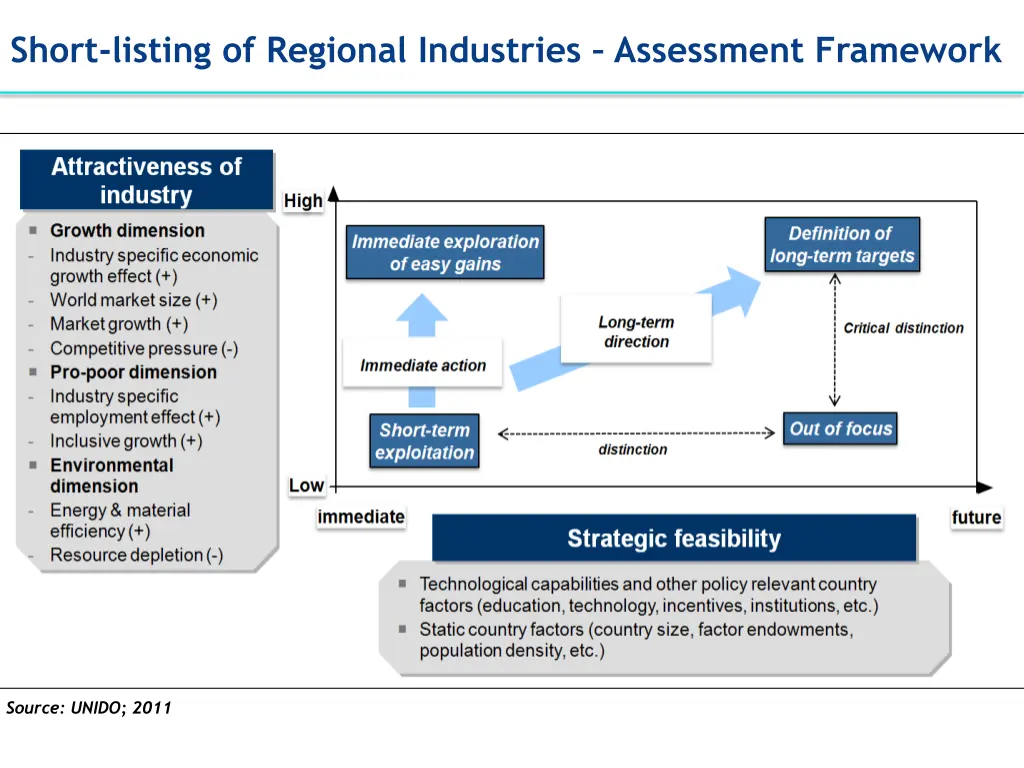 short listing of regional industries assessment
