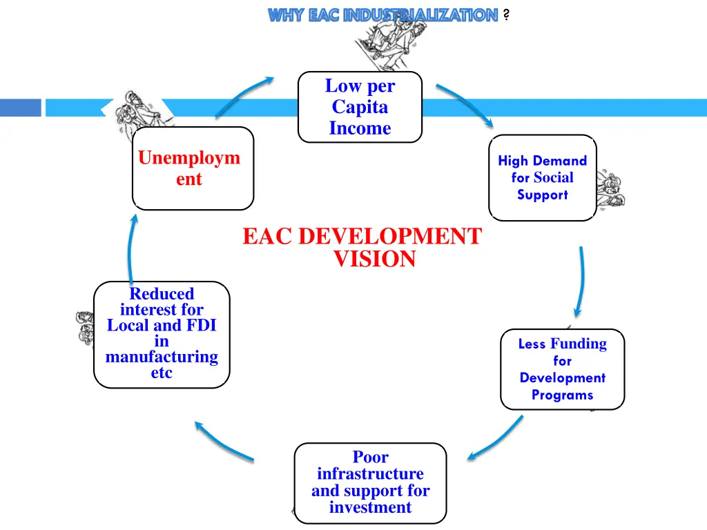 why eac industrialization