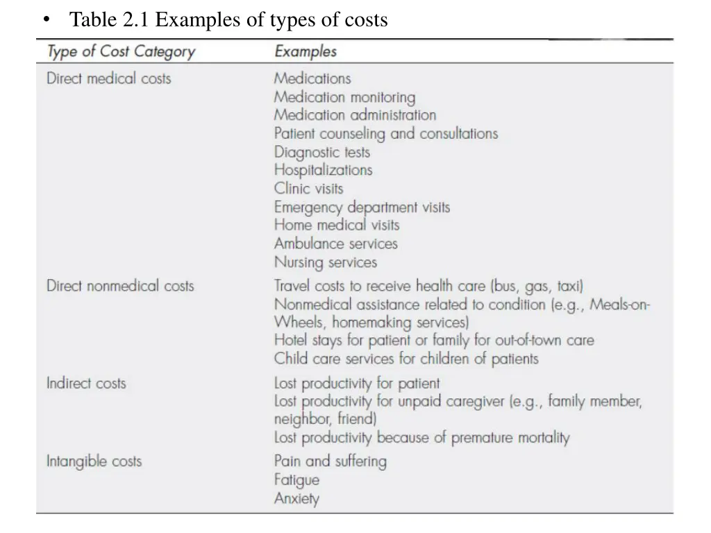 table 2 1 examples of types of costs