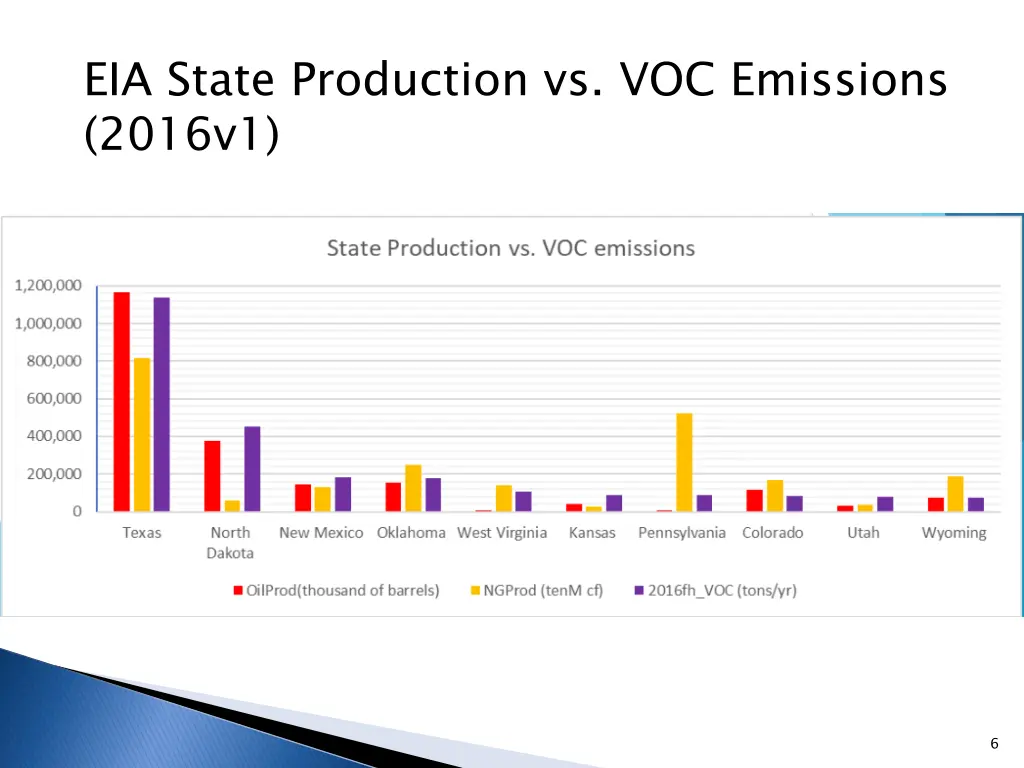 eia state production vs voc emissions 2016v1