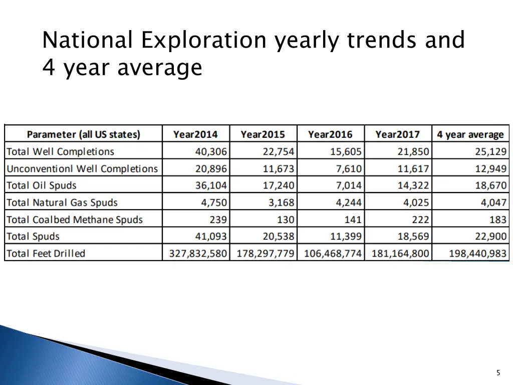 national exploration yearly trends and 4 year