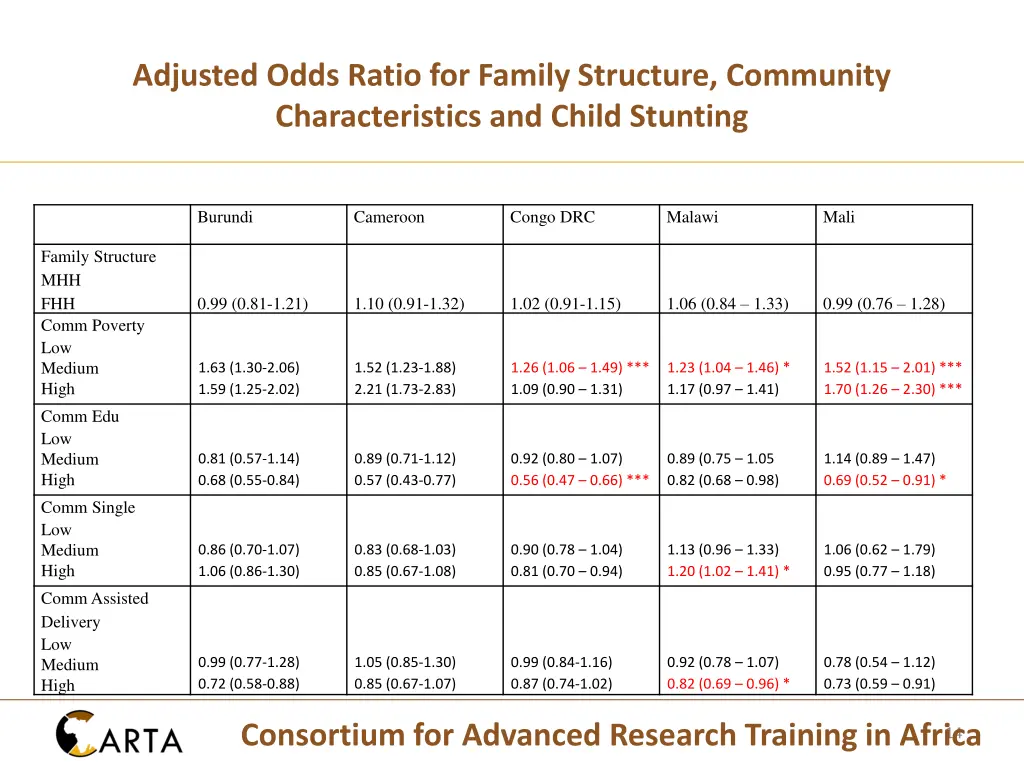 adjusted odds ratio for family structure 1