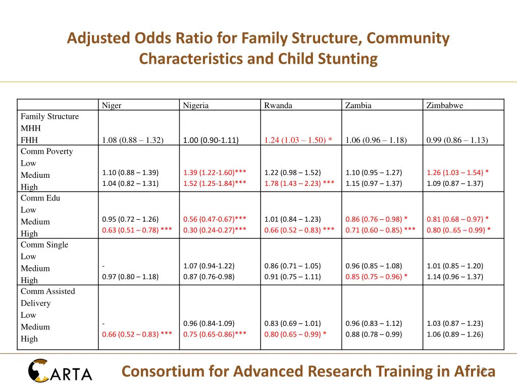 adjusted odds ratio for family structure 2