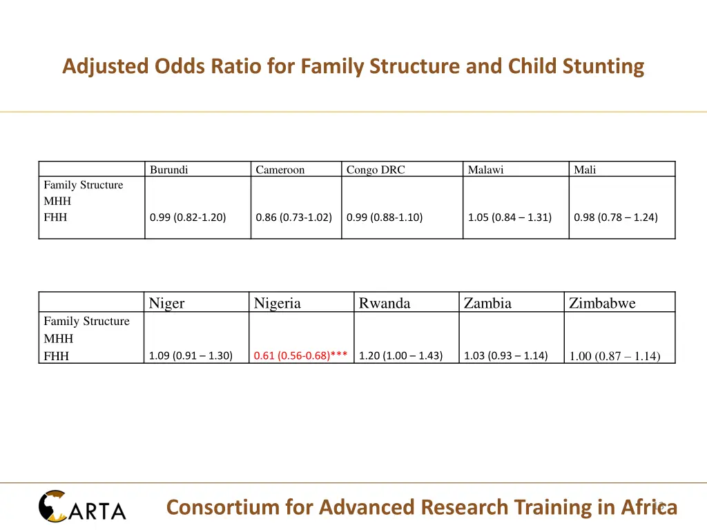 adjusted odds ratio for family structure