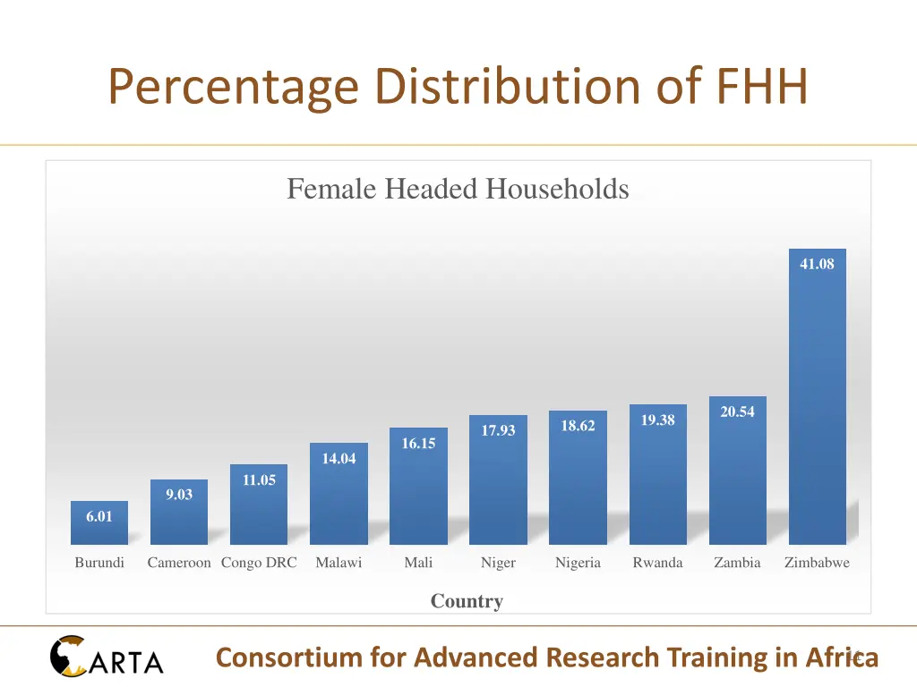percentage distribution of fhh