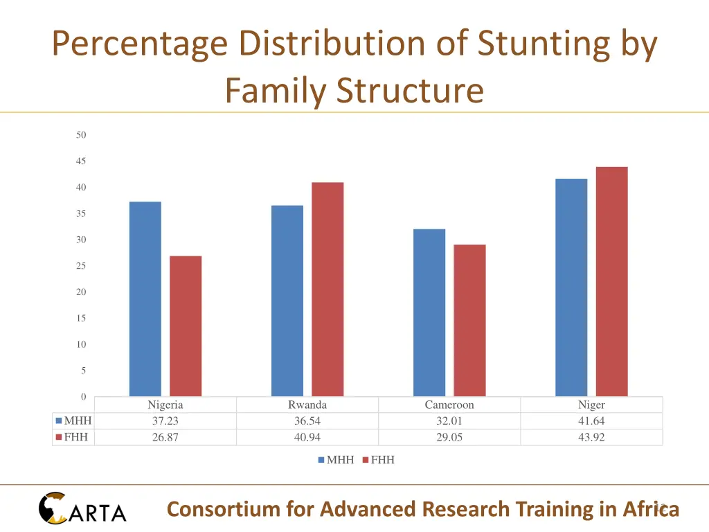 percentage distribution of stunting by family