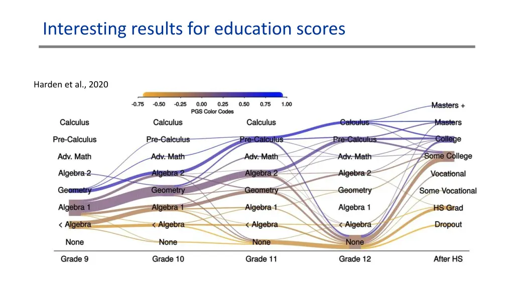 interesting results for education scores