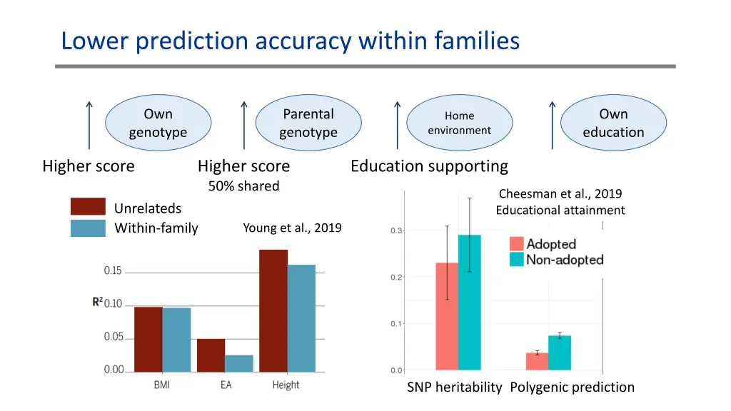 lower prediction accuracy within families