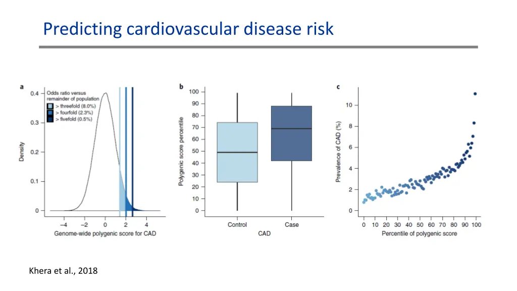 predicting cardiovascular disease risk