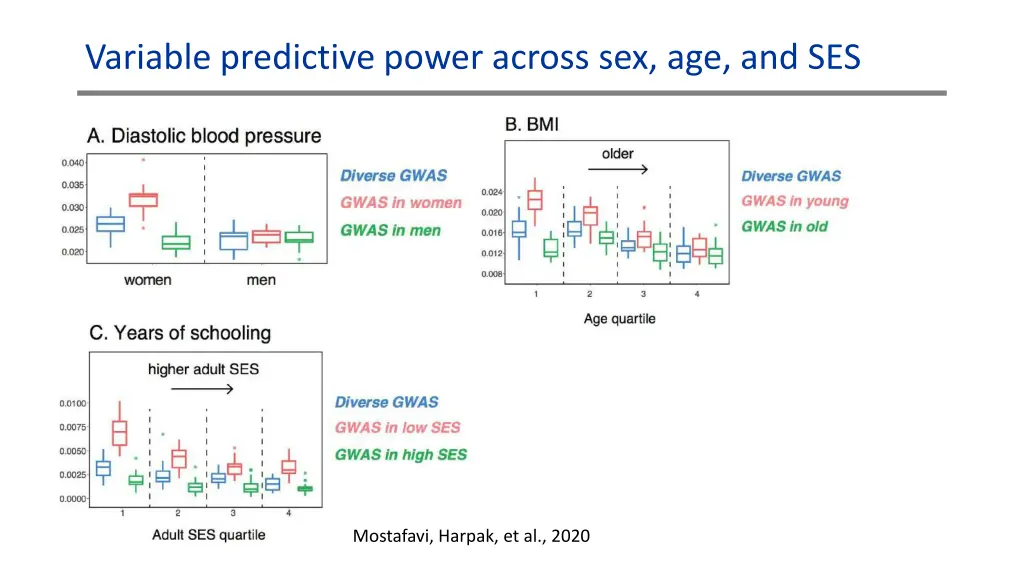 variable predictive power across sex age and ses