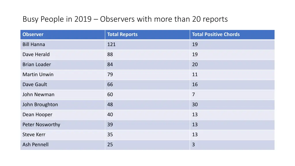 busy people in 2019 observers with more than