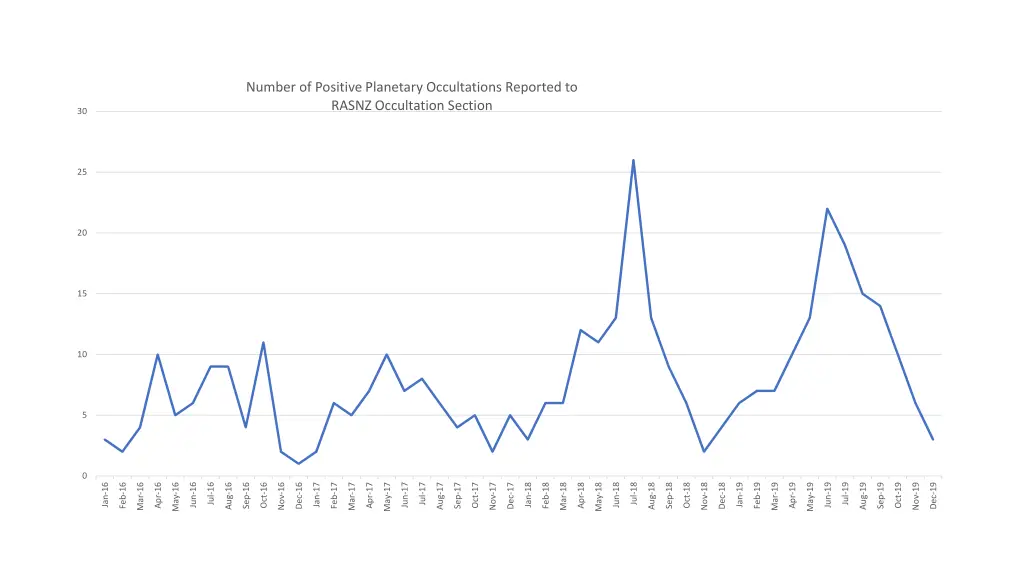 number of positive planetary occultations