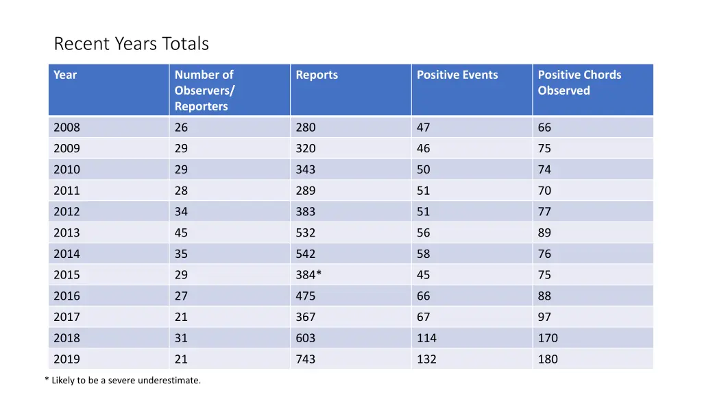 recent years totals
