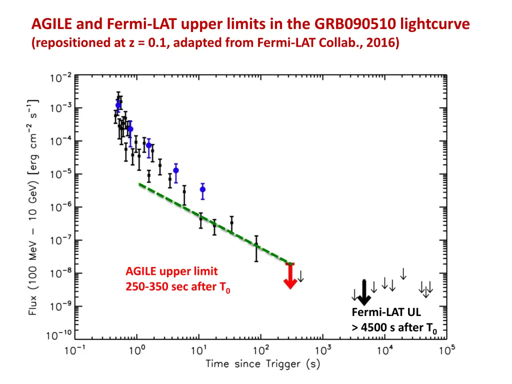 agile and fermi lat upper limits in the grb090510