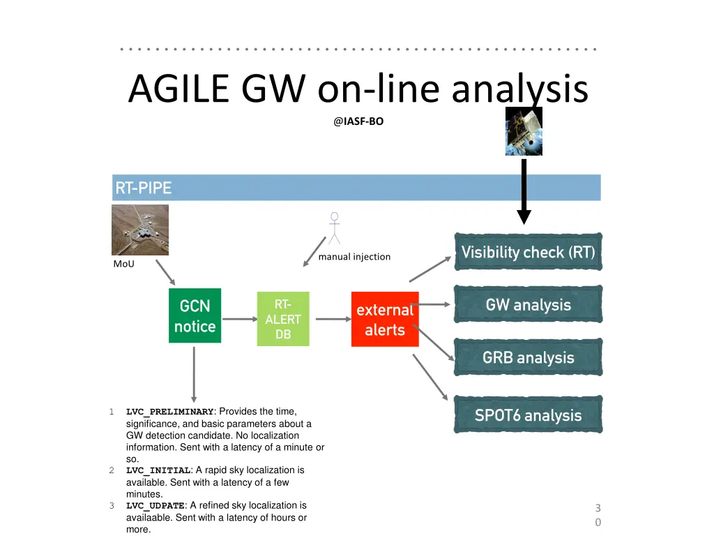 agile gw on line analysis @ iasf bo
