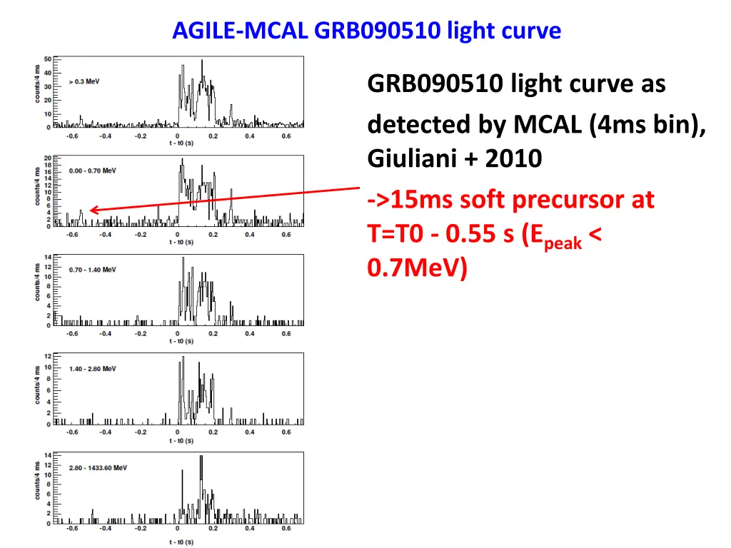 agile mcal grb090510 light curve