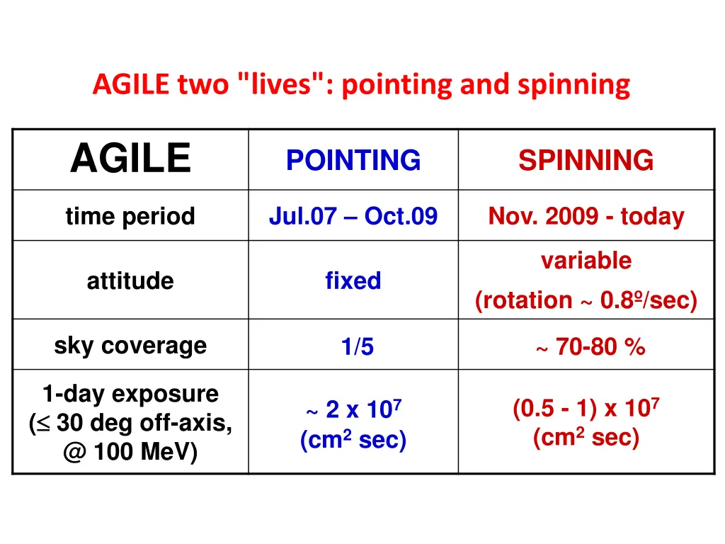 agile two lives pointing and spinning